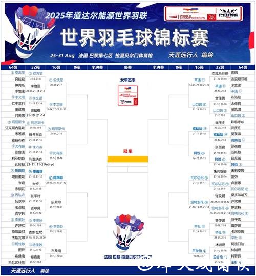 羽毛球世锦赛8月28日赛程出炉 国羽全力出击冲八强