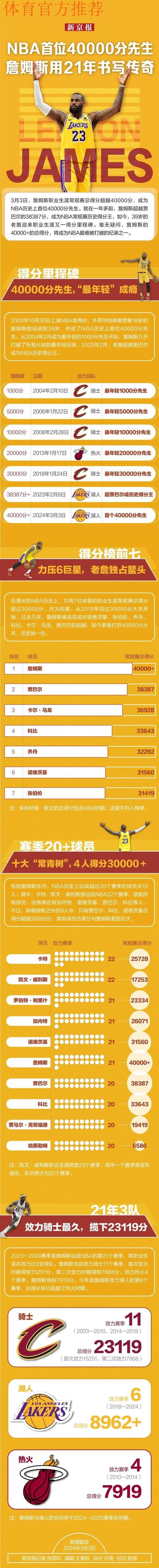 未满19岁球员得分排名：詹姆斯625分第一，弗拉格479分第三
